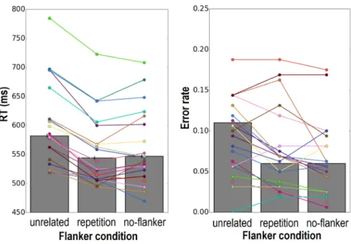 Fig. 3. Average RTs (left panel) and error rate (right panel) per flanker condition for word trials.