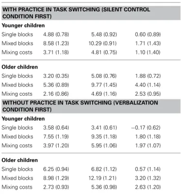 Table 2 | Mean error rates (SE) as a function of block type (single-task/mixed-task), age group (younger children/older children), verbalization condition (silent control/verbalization), and practice (silent control condition first/verbalization condition 