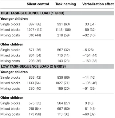 FIGURE 2 | Mixing costs are displayed as a function of age group (younger children/older children), task-sequence load (1 grid/2 grids), and verbalization condition (silent control/task naming) for the group with practice in task switching (silent conditio