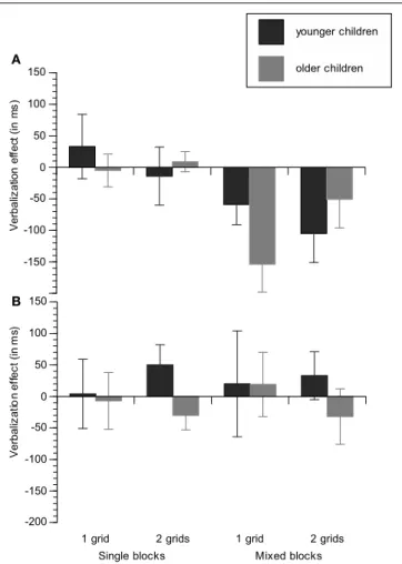 FIGURE 3 | Verbalization effects are displayed as a function of age group (younger children/older children), task-sequence load (1 grid/2 grids), and block type (single-task/mixed-task) for the group with practice in task switching (silent condition first)
