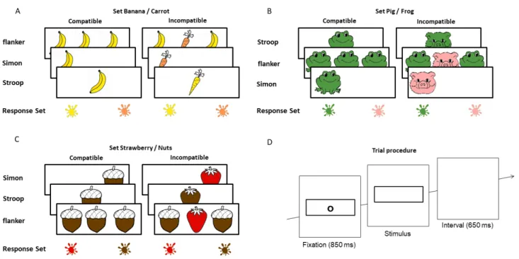 Figure 1. Illustrations of the three sets of stimuli used in each of the three tasks (A, B, and C) and of the common trial sequence (D).