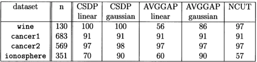 Table  4.1:  Clustering  performance.