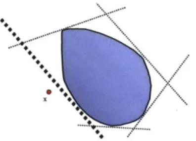 Figure  2-3:  The convex  set  is  separated  from the  points  not in  the set  by half-spaces