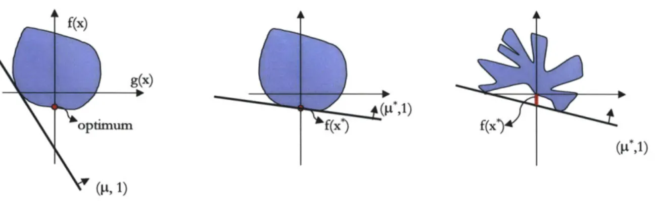 Figure  2-4:  The  set  of possible  pairs  of g(x)  and  f(x) are  shown  as the  blue  region