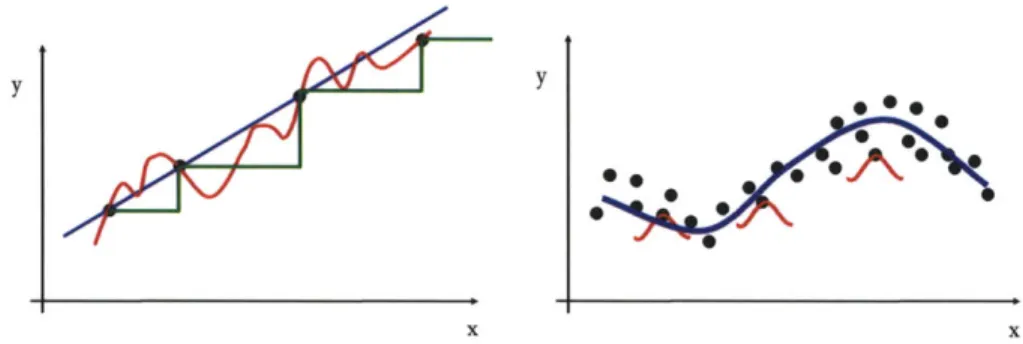 Figure  2-5:  Left:  Given  four  point,  a  variety  of  exact  fits  are  shown.  A  prior  on  the function  is  required  to  make  the  problem  well-posed