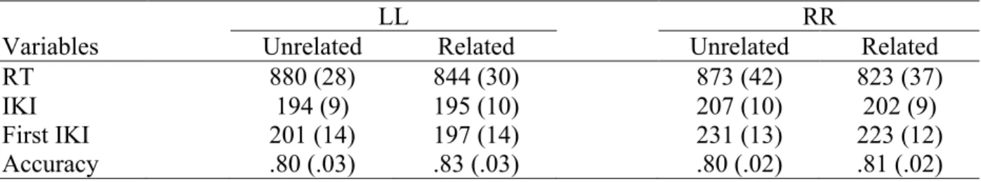 Table 2. Summary of the behavioural results. Mean reaction times (RT; in ms), interkeystroke  interval (IKI; in ms), and accuracy (proportion) as a function of Response Side (left-targets vs  right-targets) and Semantic Relatedness (Related vs Unrelated)