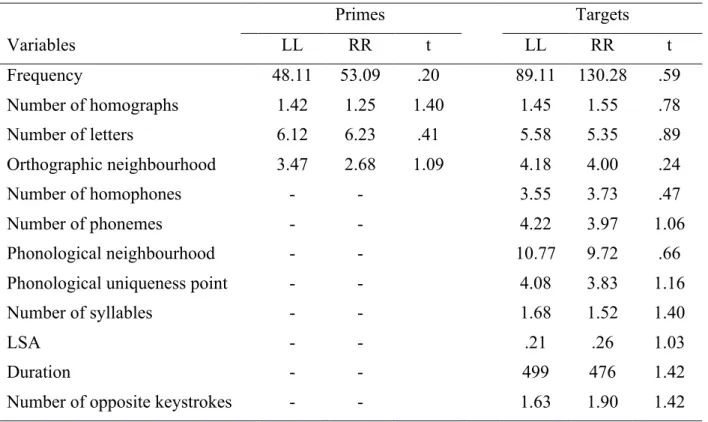 Table 1. Summary of the variables controlled across prime-target pairs. LL = target/primes  with the first two keystrokes performed with the left hand