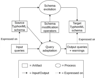 Fig. 1. Overview of the hybrid polystore evolution process