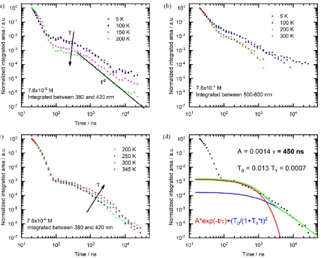 Figure 6. Photoluminescence transients taken in 7.6×10 -6  M solution, excited at 355 nm, a) integrated be- be-tween 380 nm and 420 nm and taken upon heating from 5 K to 200 K, with the green line indicating a slope  of -2, b) integrated between 500 nm and