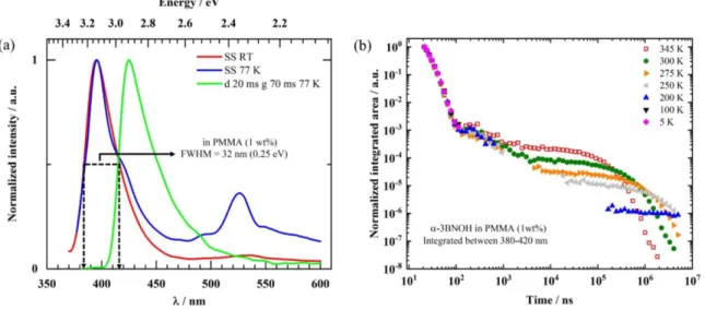 Figure  7.  α-3BNOH  dispersed  at  1  wt% into  PMMA. a)  Spectra taken  under  steady-state  conditions  at  room temperature (red line, SS RT) and at 77 K (blue line, SS 77 K), and taken with a delay of 20 ms and  a gate width of 70 ms at 77 K (green li
