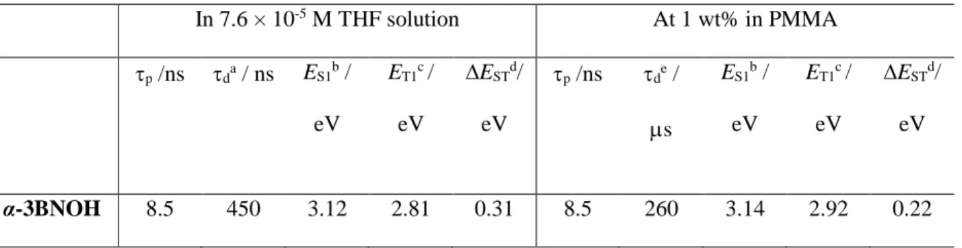 Table 1. Lifetime data and excited state energies for α-3BNOH in THF solution and in film