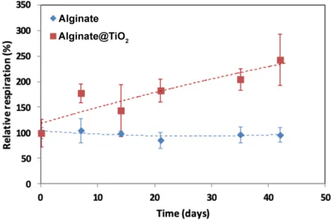 Figure 5. Oxygen consumption of encapsulated INS-1E cells. Oxygen consumption of the  INS-1E cells encapsulated in alginate and alginate@TiO 2  microcapsules