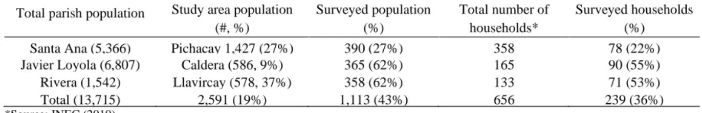 Table 1. Number and proportion of the population and households surveyed, by study area