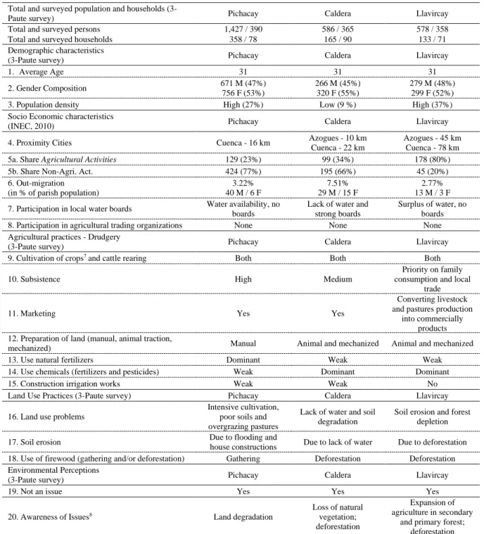Table 5. Differentiations in five variables and various characteristics in three research sites