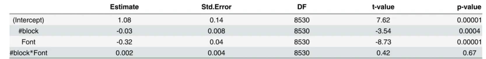 Table 4. Fixed effects results of the linear mixed-effects model for Experiment 2 (Dependent Variable is the number of letter errors).