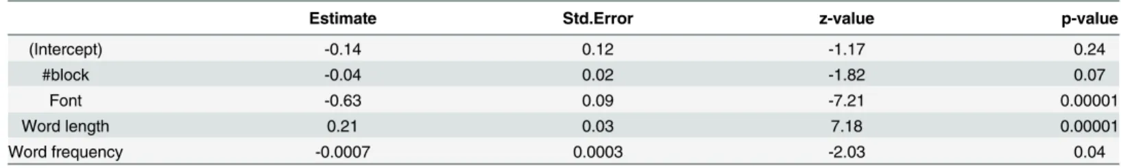 Table 6. Fixed effects results of the generalized linear mixed-effects model for Experiment 3 (Dependent Variable is the word recognition error rate).