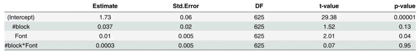 Table 9. Fixed effects results of the linear mixed-effects model for Experiment 5 (Dependent Variable is the log reading speed).