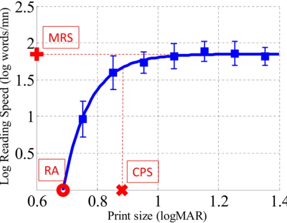 Fig 3. Description of the typical improvement of reading speed in function of letter print-size