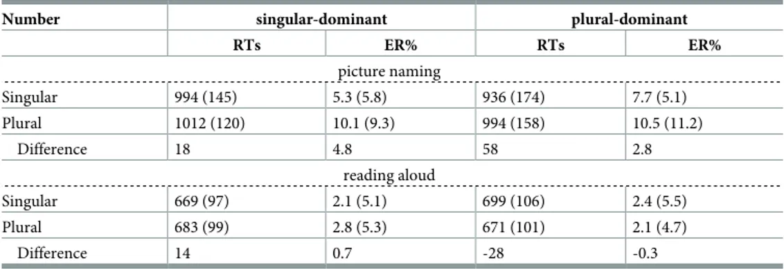 Table 2. Spoken picture naming and reading aloud of French singular and plural nouns. Reaction times (RTs in ms) and error rates (ER in %), averaged across items for each participant