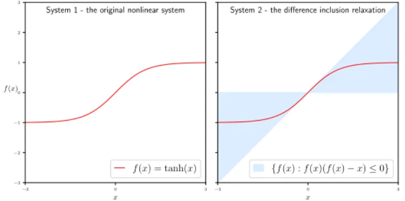 Figure 2-1: IQC tutorial example. For both systems, the dynamics is 