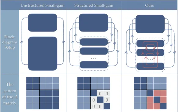 Figure 3-1: Our setup compared with the unstructured and structured small-gain setup. Our setup takes advantage of the ‘weak’ internal interconnection, thus achieve a ‘balance’ between the unstructured and structured cases.