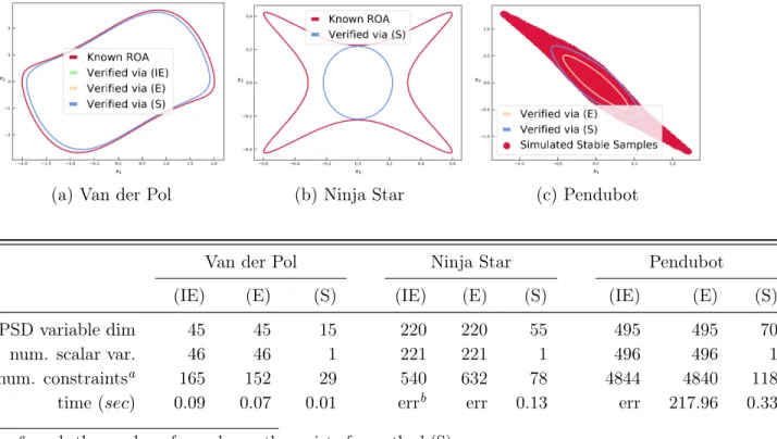 Figure 4-6: ROA approximations of polynomial systems. Qualitatively, for Van- Van-derPol, all three programs return identical result; for Ninja star, only the proposed method (S) succeeds; for Pendubot, the proposed method is tighter.