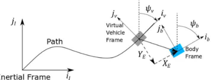 Figure 4-7: Path-tracking Dubins vehicle in the virtual error frame
