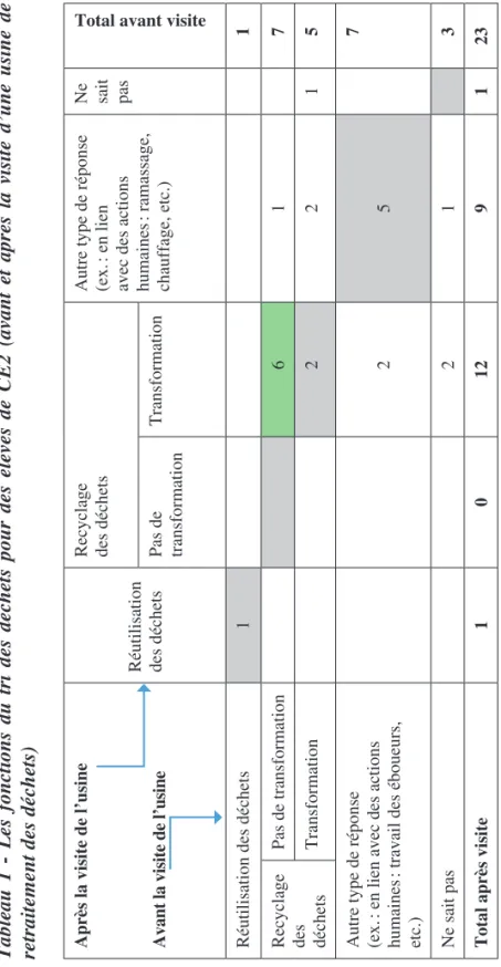 Tableau 1 - Les fonctions du tri des déchets pour des élèves de CE2 (avant et après la visite d’une usine de  retraitement des déchets) Après la visite de l’usine Avant la visite de l’usineRéutilisation des déchetsRecyclagedes déchetsAutre type de réponse(