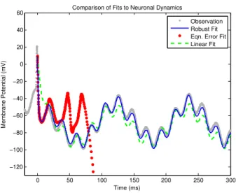 Fig. 2. We compare several fits of the post-spike dynamics of a live neu- neu-ronal cell on validation data