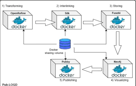 Fig. 1: Pub-LOGD Overview for publishing LOGD as Linked Data.