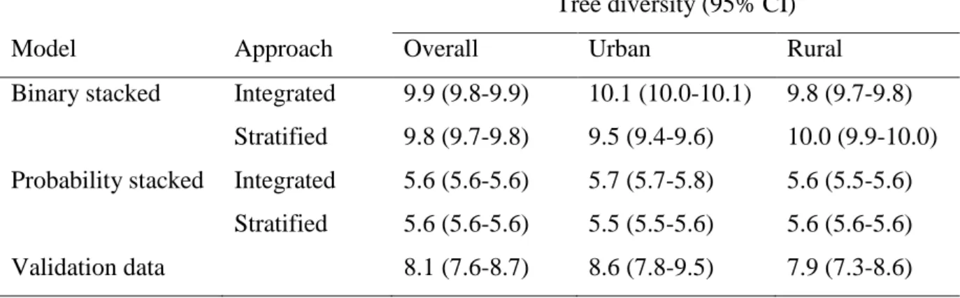 Table  4:  Average  modelled  tree  diversity  at  genus  level  based  on  binary  and  probability  stacked  models,  for  integrated and stratified approaches and for urban and rural areas