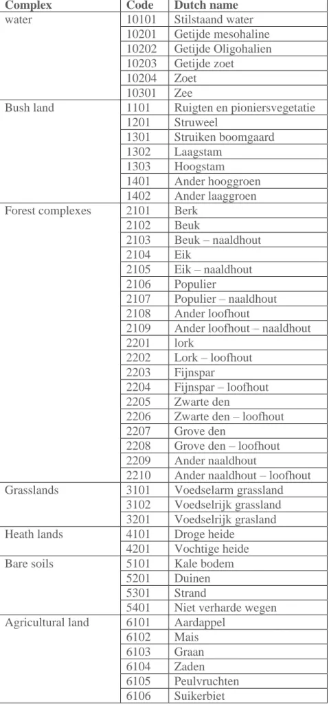 Table  1:  Ecoplan  land  cover  classification  (in  Dutch).  Retrieved  from: 