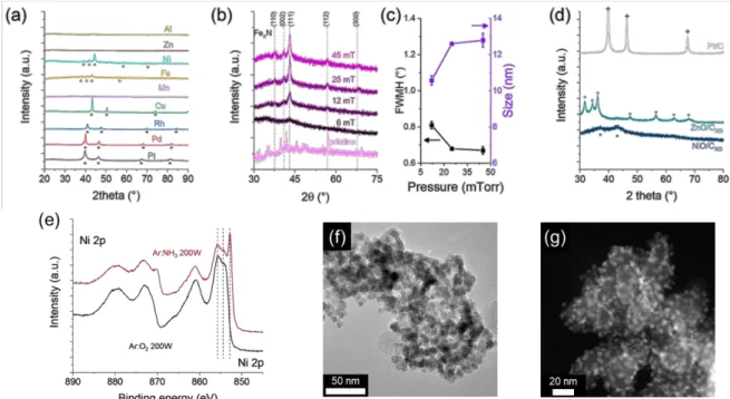 Figure 3. XRD, XPS, and TEM analysis of nanoparticles. (a) XRD spectra of metallic nanoparticles after  treatment  in  ammonia  discharge