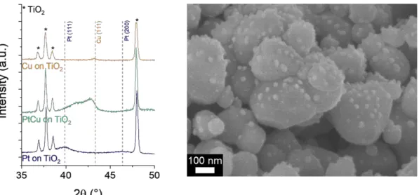 Figure  3d  shows  the  XRD  spectra  of  NPs  synthesized  in  Ar:O 2  discharge.  Using  oxygen  discharge, nickel oxide, or zinc oxide nanoparticles are produced, while noble metal (Pt here) still  leads  to  the  formation  of  metallic  nanoparticles