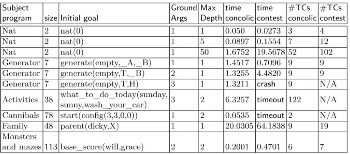 Table 1. Summary of experimental results