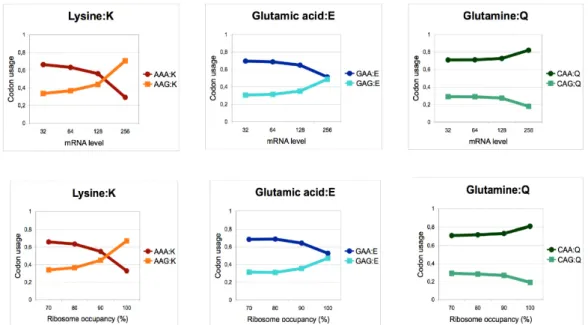 Figure 4. High protein expression in fission yeast is correlated with a skewed codon content excluding  the AAA and GAA codons