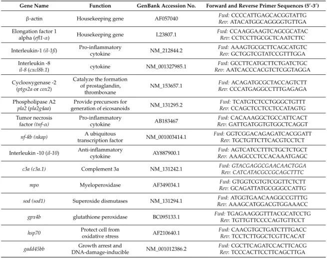 Table 1. Primer pairs used in this study. 