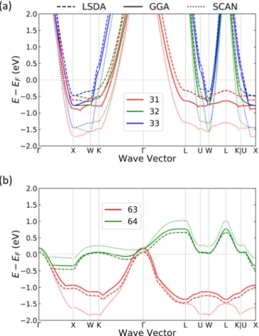 TABLE I. The equilibrium lattice parameters a 0 and a t in Å, total magnetic moment μ tot in μ B / f.u