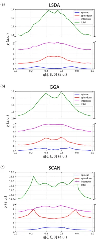 FIG. 4. Nesting vector (left axis) and total magnetic moment (right axis) as a function of the parameter − U controlling the SIC.