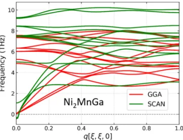 FIG. 5. Phonon dispersion in the nonmodulated martensitic phase for GGA (red) and SCAN (green)