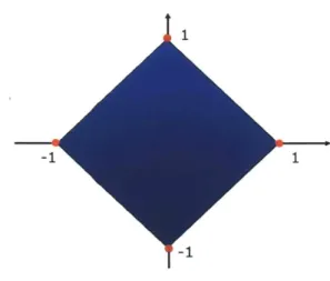 Figure  2.1.  The  cross-polytope  in  two  dimensions.