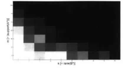 Figure  3.2.  For each  value  of  m, k,  we  generate  25  x  25  random  m-sparse  A*  and  random  rank-k  B*