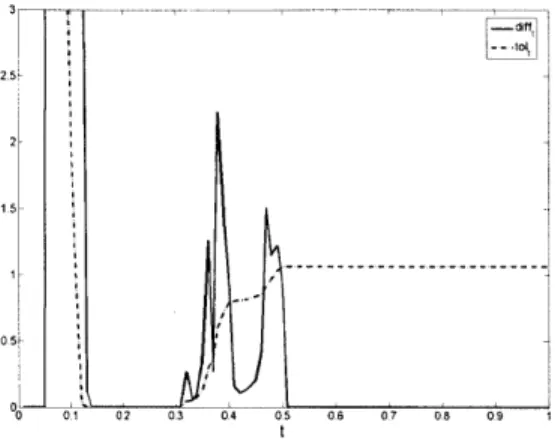 Figure  3.3.  Comparison  between  tolt  and  difft  for  a  randomly  generated  example  with  n  =  25, m  =