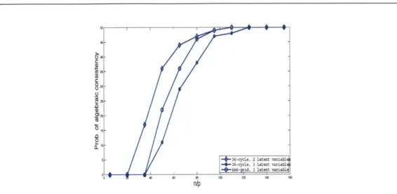 Figure  4.1.  Synthetic  experiments:  Plot  showing  probability  of  consistent  estimation  of  the  number of  latent  variables,  and  the  conditional  graphical  model  structure  of  the  observed  variables,  the  three models studied  are  (a)  3