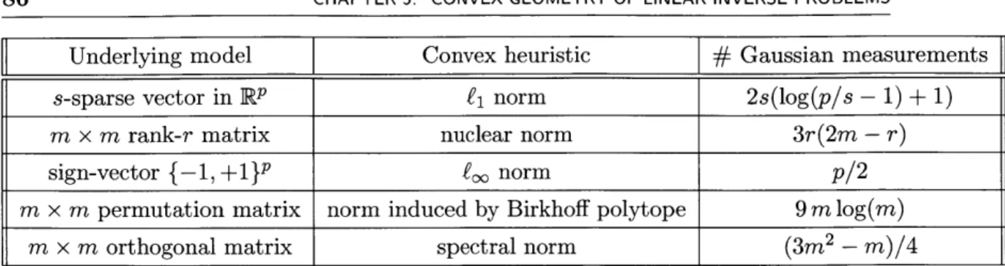 Table  5.1.  A  summary  of the  recovery  bounds obtained  using  Gaussian  width  arguments.
