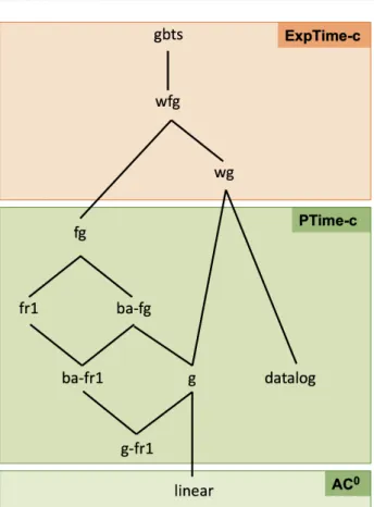 Fig. 1 Greedy-bounded-treewidth classes ordered by syntac- syntac-tic inclusion and their data complexity