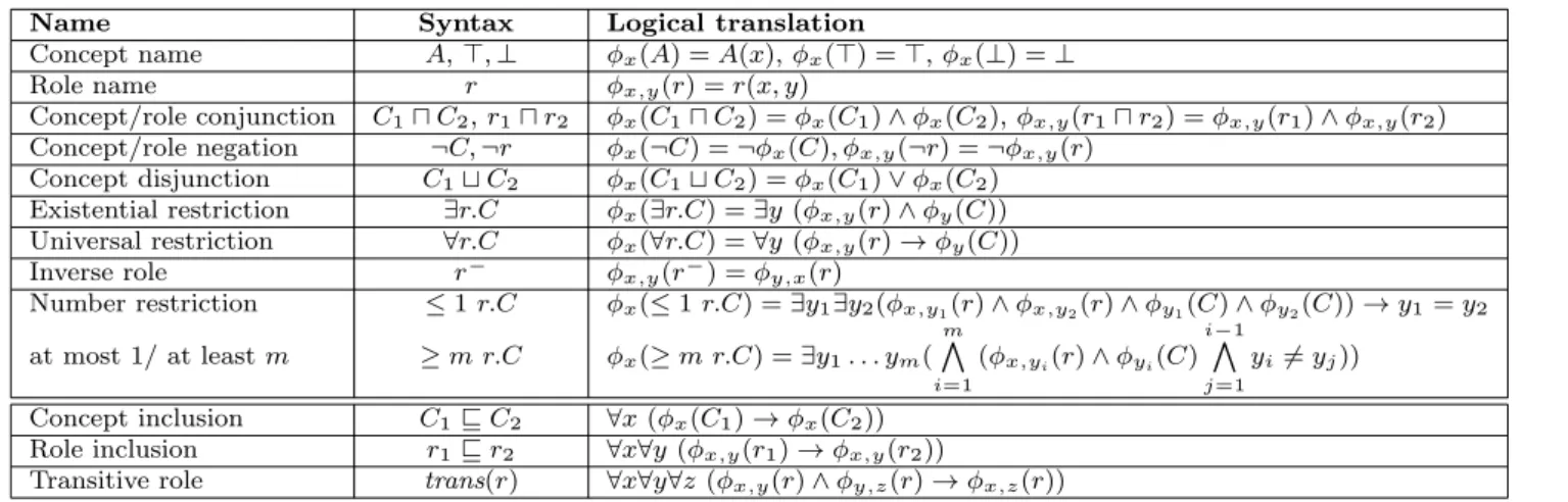 Table 1 Logical translation of concepts, roles and TBox axioms