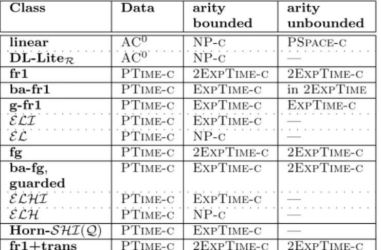 Table 3 Data and combined complexities for Horn DLs and related existential rule classes.