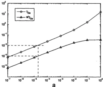 Figure  3-5:  Transmission  line  example.  The  upper  line  (circles)  is  the  numerical  upper bound for the  L2  gain  of the  difference  system