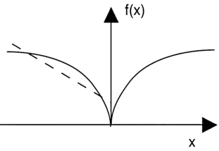 Figure  2-1:  A  one  dimensional  quasi-convex  function  which  is not  convex.  All  the  sub- sub-level  sets  of the function  are  (convex)  intervals